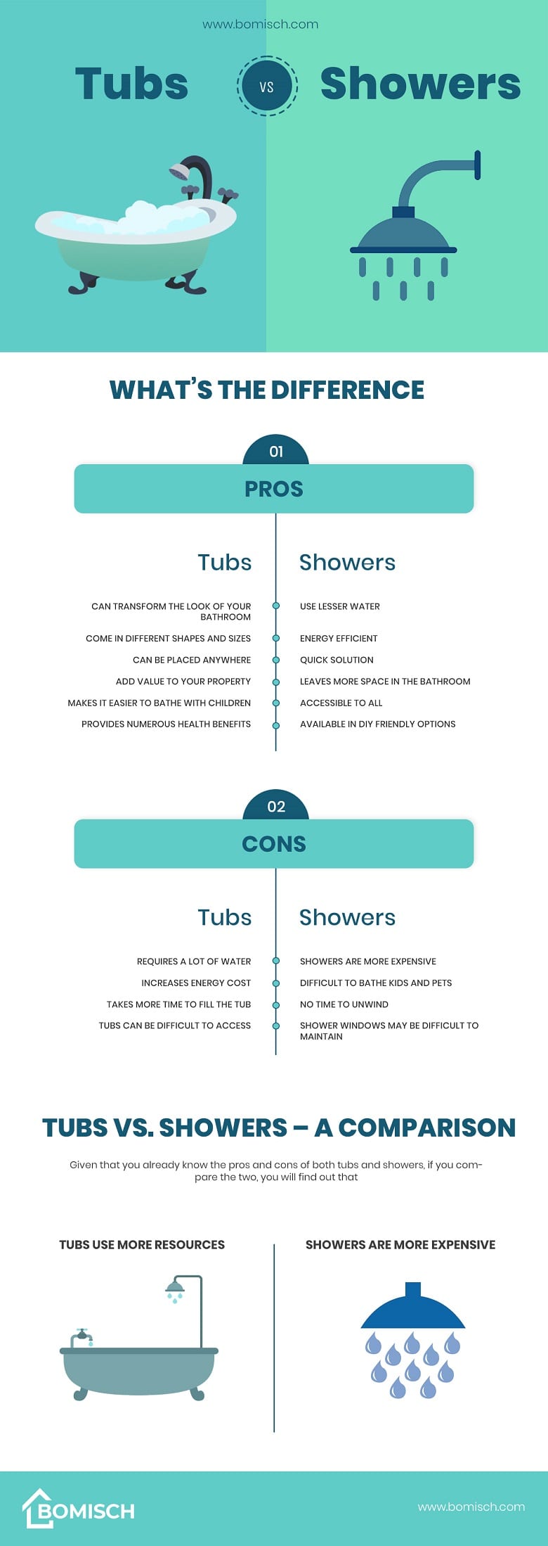 Tubs vs Showers